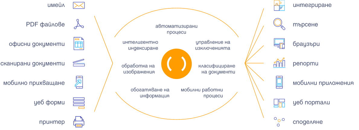 Инфографика, показваща как DocuWare автоматизира документооборота и бизнес процесите