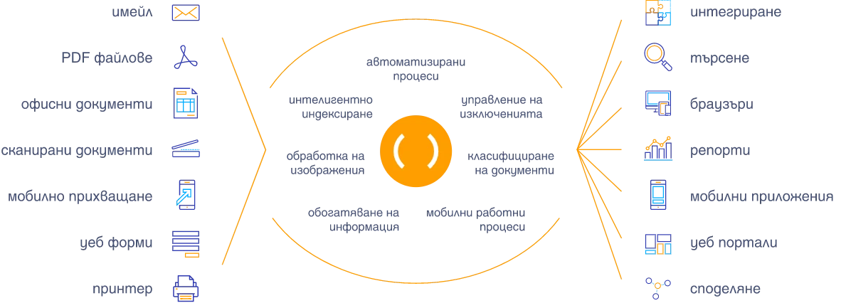 Инфографика, показваща как DocuWare автоматизира документооборота и бизнес процесите